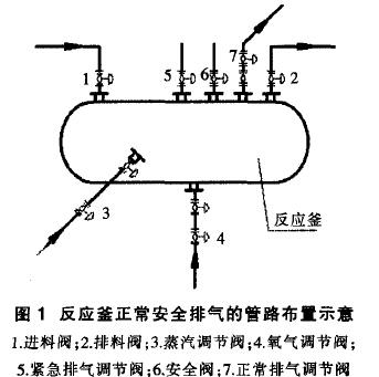 圖1反應(yīng)釜正常安全排氣的管路布置示意