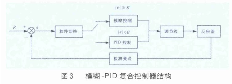 圖3 模糊-PID 復(fù)合控制器結(jié)構(gòu)