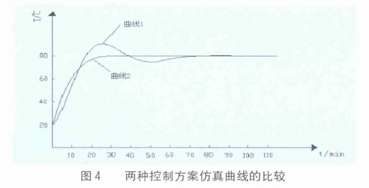 圖4 兩種控制方案仿真曲線的比較